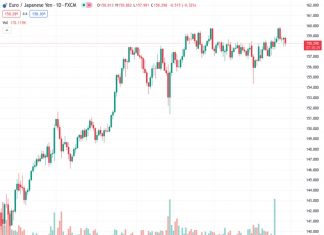 #EURJPY @ 158.309 resumes the downside and revisits the 158.00 zone.