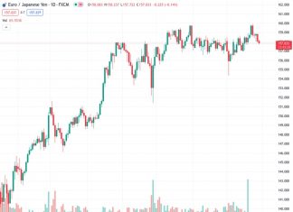 #EURJPY @ 157.836 EUR/USD trades in negative territory for the second consecutive day.