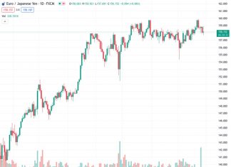 #EURJPY @ 158.187 picks up some upside pace and flirts with 159.00.