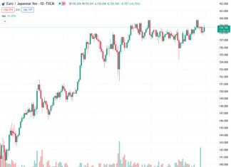 #EURJPY @ 158.802 continues to gain ground on the dovish BoJ decision.