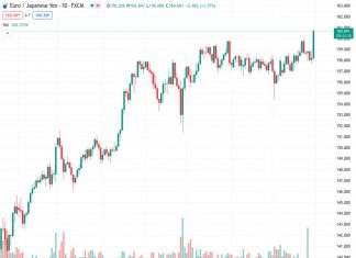 #EURJPY @ 160.657 registers a fresh 15-year at 161.00 as Eurozone GDP contracts and inflation softened in October.