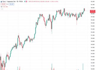 #EURJPY @ 158.967 comes under pressure following new 2023 highs.