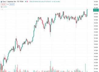 #EURJPY @ 160.379 reached a new YTD high of 160.85, closing Tuesday’s session with gains of over 1.32%.