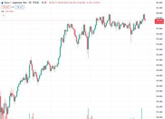 #EURJPY @ 158.616 adds to Tuesday’s losses following YTD peaks.