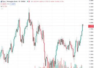 #EURNOK @ 11.80615 : Many risks lurk around for the Krone – Nordea