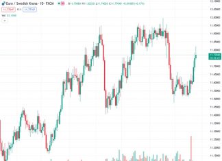 #EURSEK @ 11.7703 seen moving back to 11.40 on a three-month view – Rabobank