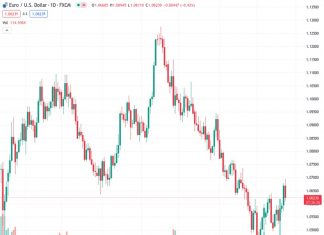 #EURUSD @ 1.06212 abandons the area of monthly highs near 1.0700.