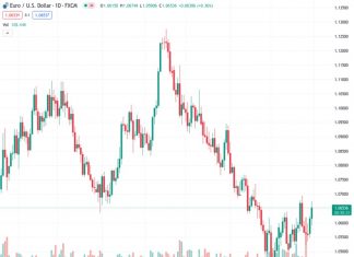 #EURUSD @ 1.06575 : Breaking below the bottom of this year’s 1.05-1.10 range will be a tough nut to crack – MUFG