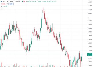 #EURUSD @ 1.06559 : A push above 1.07 should bolster the Euro’s undertone a little more – Scotiabank