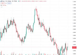 #EURUSD @ 1.06094 Price Analysis: Immediately to the upside aligns 1.0700