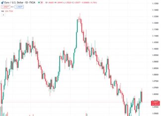 #EURUSD @ 1.05850 reverses course at 50-DMA, sliding below 1.0600 as US Treasury bond yields rise.