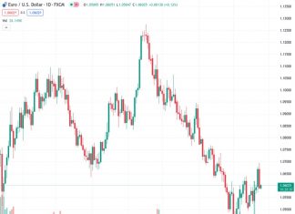 #EURUSD @ 1.06023 aims to retrace the recent losses despite adverse PMI data.