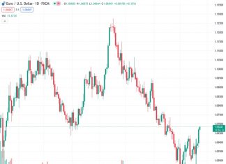 #EURUSD @ 1.06791 faces a tough resistance around 1.0700 – UOB