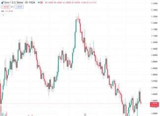 #EURUSD @ 1.05767 adds to Tuesday’s decline and retreats to 1.0570.