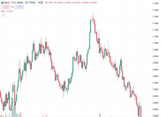 #EURUSD @ 1.04735 : Door open for the slide to extend to 1.04 – Scotiabank
