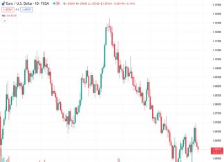 #EURUSD @ 1.05510 : Markets unlikely to chase rallies beyond 1.0600/1.0630 – ING