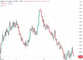 #EURUSD @ 1.05383 remains vulnerable to pressure on supports at 1.0520 and 1.0490 – Scotiabank