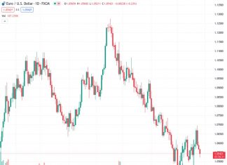 #EURUSD @ 1.05429 seen at at 1.06/1.03 in 6/12M – Danske Bank