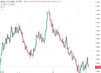 #EURUSD @ 1.05570 bottomed at a daily low of 1.0521 and recovered towards the 20-day SMA, around 1.0560.