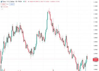 #EURUSD @ 1.06311 overcomes technical resistance at 1.0635, next level situated at 1.0735 – SocGen