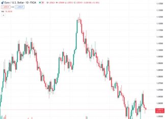 #EURUSD @ 1.05574 : Scope for a more sustained break below 1.05 – MUFG