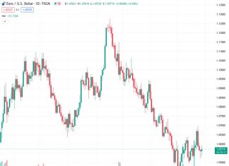 #EURUSD @ 1.05815 Price Analysis: Recovery targets 1.0700