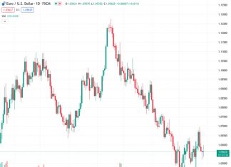 #EURUSD @ 1.05635 The is seeing a pullback from the day’s highs as risk aversion takes a bite on Friday.