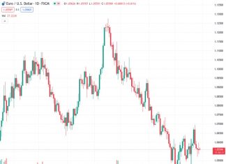 #EURUSD @ 1.05610 lacks any firm intraday direction and oscillates in a narrow range on Monday.