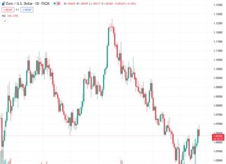 #EURUSD @ 1.06355 : Battle over 1.0625/1.0645 support to determine whether the push higher can be sustained – Scotiabank