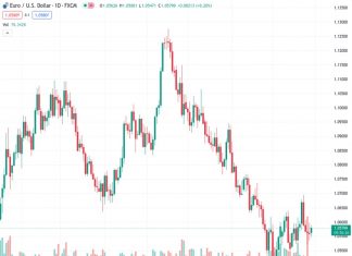 #EURUSD @ 1.05754 : Key levels to watch to the downside is 1.0485/1.0448 and 1.0660 on the upside – SocGen