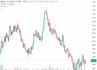 #EURUSD @ 1.06030 Price Analysis: Downside pressure should alleviate above 1.0700