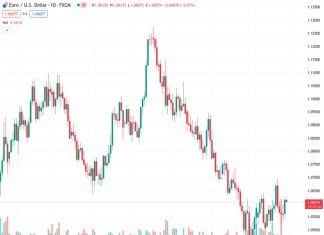 #EURUSD @ 1.06082 ticks lower during the Asian session amid the emergence of some USD dip-buying.