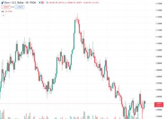 #EURUSD @ 1.05985 could now retest 1.0660 – UOB
