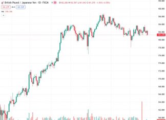 #GBPJPY @ 181.295 The slipped back towards the 181.00 handle heading into the Friday close.
