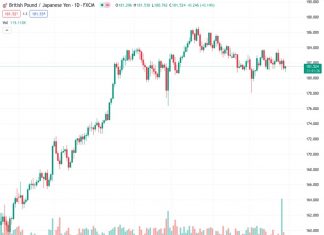 #GBPJPY @ 181.432 drifts lower for the second straight day and slides to a fresh multi-week low on Monday.
