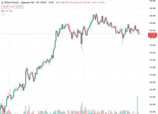 #GBPJPY @ 181.054 The is seeing further downside on Monday, sliding from 182.00.