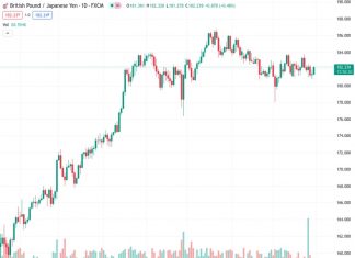 #GBPJPY @ 182.284 gains momentum around 182.15 after the BoJ rate decision.