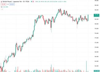 #GBPJPY @ 183.985 The has rocketed back to 184.00 after the BoJ flubbed hawkish tone expectations.