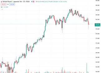 #GBPJPY @ 180.093 holds above the 180.00 area amid the fear of FX intervention by Japanese authorities.