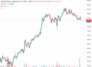 #GBPJPY @ 181.007 eyes more downside below 180.50 as a BoJ’s intervention in the FX domain cannot be ruled out.