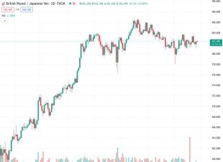 #GBPJPY @ 182.338 The has recovered once again into the midrange, near the 200-hour SMA.