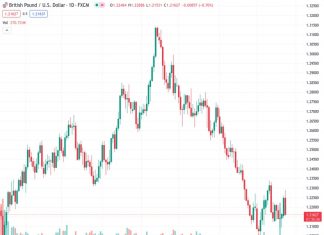 #GBPUSD @ 1.21639 The flubbed a one-week high after UK PMIs missed expectations.