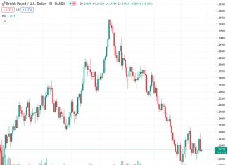 #GBPUSD @ 1.21709 ticks higher on Wednesday amid subdued USD demand, albeit lacks follow-through.