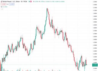 #GBPUSD @ 1.21730 now points to some consolidation – UOB