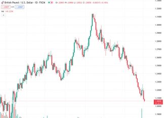 #GBPUSD @ 1.20634 Strong risk of additional weakness towards the 1.17/1.18 zone – Scotiabank