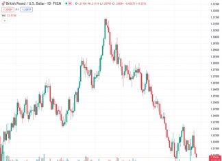 #GBPUSD @ 1.20826 drifts lower for the third successive day and drops to a multi-week low on Thursday.