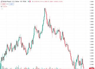 #GBPUSD @ 1.20837 : Price action looks soft – Scotiabank