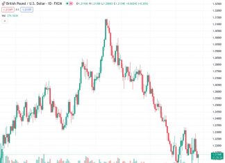 #GBPUSD @ 1.21343 rebounds from 1.2069 to 1.2128, despite downbeat market sentiment and strong Greenback.