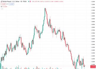 #GBPUSD @ 1.21240 lacks firm intraday direction and oscillates in a narrow range on Friday.