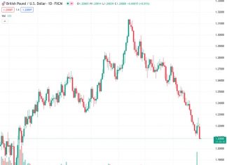 #GBPUSD @ 1.20882 tanks over 100 pips, reaching around 1.2080s, as the US Dollar Index advances to a 10-month high, and US bond yields rise.